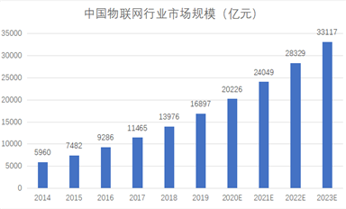 下一個(gè)10年，物聯(lián)網(wǎng)萬(wàn)億商機(jī)何在？