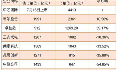 業(yè)績普漲！為何半導體股市卻跌跌不休？