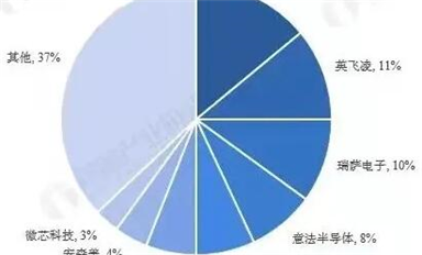 全球汽車(chē)芯片產(chǎn)業(yè)鏈廠商梳理！