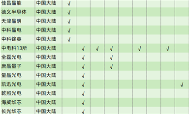 行業(yè)數(shù)據(jù)|全球化合物半導(dǎo)體襯底、外延制造商列表