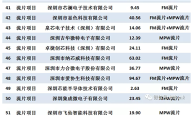 深圳市科技創(chuàng)新委員會2021年集成電路專項擬資助項目清單（82家企業(yè)，94個項目）