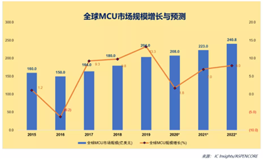未來10年，誰將分得國產(chǎn)MCU的蛋糕？