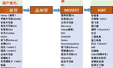全球功率半導(dǎo)體廠家都有哪些？