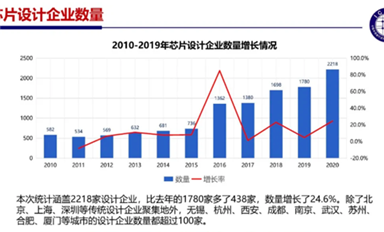 EDA/IP，如何在中國半導體業(yè)實現(xiàn)跨越式發(fā)展？