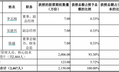 福利來了！士蘭微公布權(quán)激勵(lì)計(jì)劃