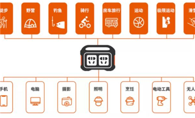 戶外電源需求轉(zhuǎn)旺，哪些器件需求會(huì)增加？