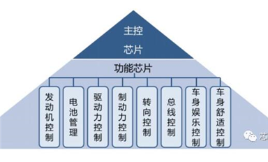 交期延長最多245天，一圖了解車用MCU為何如此緊缺？