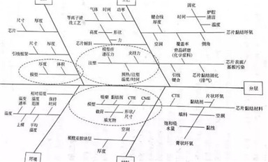 電子封裝中的可靠性問題（封裝缺陷、失效等），此篇文章做了清晰的敘述！