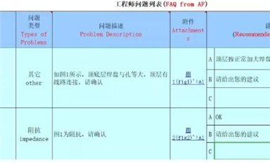 又讓PCB工程師背鍋？教你一招解決PCB設(shè)計(jì)中的隱患