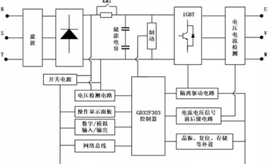 支持制造業(yè)實現(xiàn)智能化轉(zhuǎn)型 | 基于GD32F303的通用變頻器方案設計