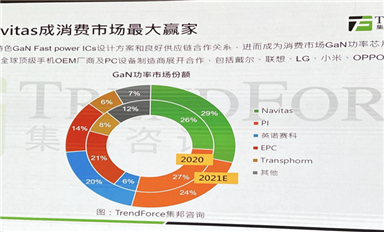 第三代半導(dǎo)體迎來融資熱潮，SiC/GaN賽道在“爭”什么？
