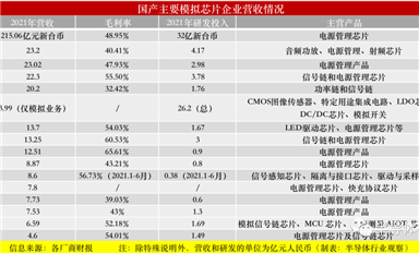 淺談國產(chǎn)模擬芯片，實(shí)力幾何？
