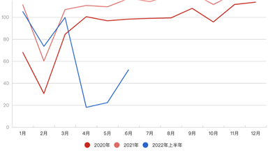 上海汽車業(yè)復(fù)產(chǎn)：希望這里學(xué)到的經(jīng)驗，以后用不上