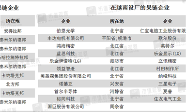 越南Q1出口額超越深圳！中國“果鏈”下南洋