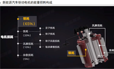 新能源電驅動技術發(fā)展趨勢怎么樣？