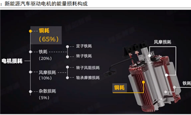 總結新能源電驅動技術發(fā)展趨勢