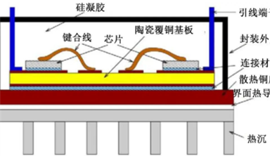 在碳化硅模塊封裝中導熱絕緣材料有哪些應用？