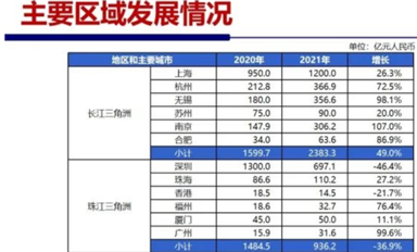 珠三角跟長(zhǎng)三角在芯片賽道上差距有多大？