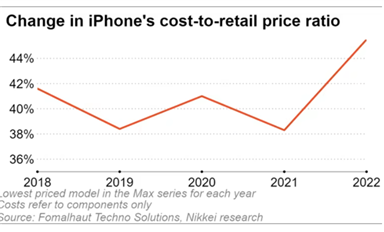 iPhone 14 BoM成本曝光：美系零件占比大增，其他國家下滑