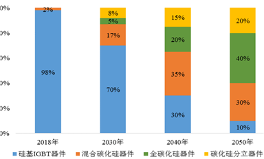 在這4個領域碳化硅功率器件為什么能有明顯優(yōu)勢？