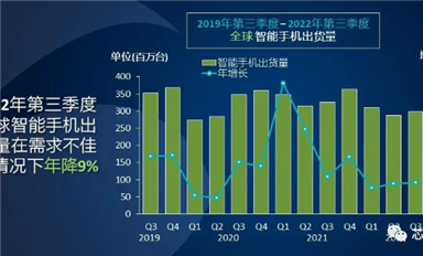三星2023年智能手機(jī)生產(chǎn)計劃出爐，同比減少13%丨蘋果降價促銷去庫存丨IC設(shè)計公司議價失敗