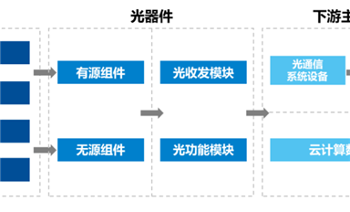 眾人看好的光芯片，國產(chǎn)有什么機(jī)會？