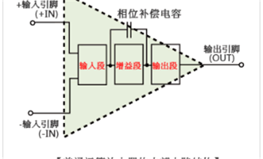 運(yùn)算放大器的電路結(jié)構(gòu)是怎樣的，與比較器相比有何不同？