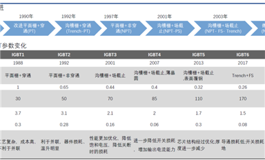 2022年半導(dǎo)體行業(yè)回顧之IGBT：終端導(dǎo)入國產(chǎn)IGBT產(chǎn)品加速，供應(yīng)仍然緊張
