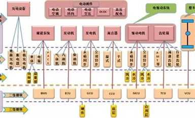 新能源汽車(chē)技術(shù)分類及三大關(guān)鍵技術(shù)詳解