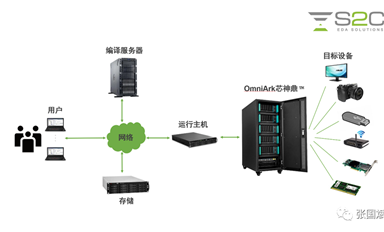 本土EDA重大發(fā)布！企業(yè)級(jí)國(guó)產(chǎn)硬件仿真系統(tǒng)OmniArk芯神鼎揭秘！
