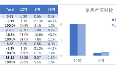 行業(yè)數(shù)據(jù) | 這下好了，中國(guó)臺(tái)灣的晶圓產(chǎn)值數(shù)據(jù)也撐不住了 ...