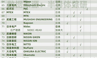 日本半導體設(shè)備供應(yīng)商匯總