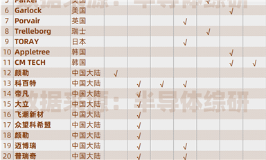 全球半導體用濾芯、密封材料供應(yīng)商列表（最新版）