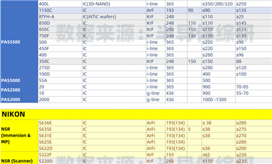 ASML、NIKON、CANON光刻機型號參數(shù)匯總