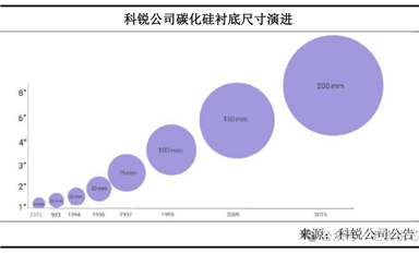 第三代半導(dǎo)體碳化硅襯底分類、技術(shù)指標(biāo)、生長工藝、產(chǎn)業(yè)鏈、下游應(yīng)用等解析
