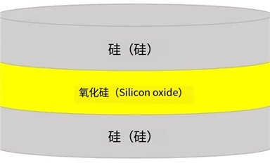 SOI晶圓的結(jié)構(gòu)、分類、優(yōu)勢、下游應(yīng)用