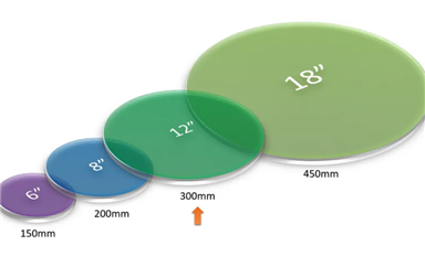 一文讀懂先進封裝的四大要素？TSV、Bump、RDL、wafer