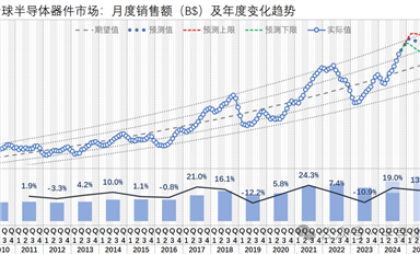 2024-09，全球芯片市場一路上揚、國產(chǎn)設備商業(yè)績大好