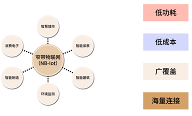 NB-IoT技術(shù)解析：如何實現(xiàn)低功耗、低成本與廣覆蓋？