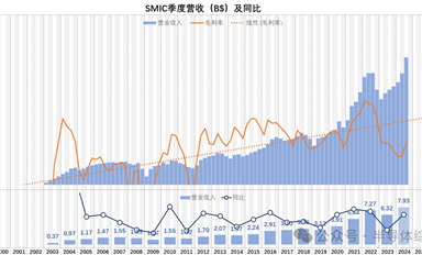 這回，研究一下中芯國際的財務數(shù)據(jù)吧