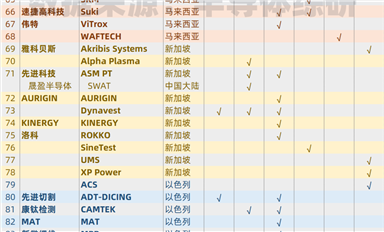 繼續(xù)梳理一下，亞洲半導體設備供應鏈資源
