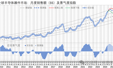 個人觀點 | 2025年，全球半導體市場宏觀趨勢預測