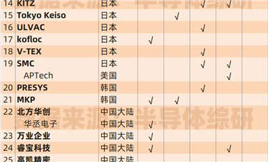 整理一下半導體設備配件供應商數(shù)據(jù)：流體控制、閥門件...