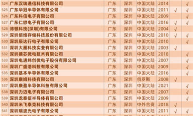慶祝公眾號粉絲過7萬，發(fā)一個中國大陸封裝產(chǎn)線匯總表（757家）