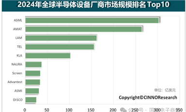 2024年全球半導體設(shè)備廠商市場規(guī)模排名Top10